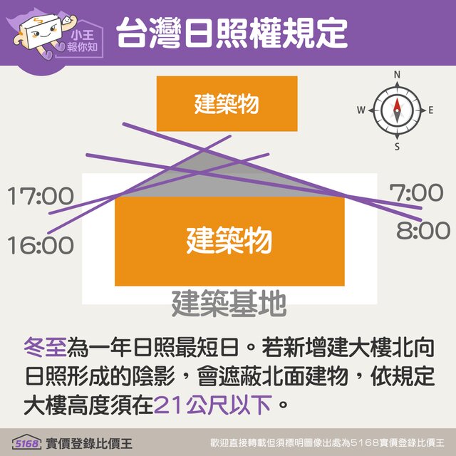 台灣日照權規定新增建大樓高度示意圖。5168實價登錄比價王